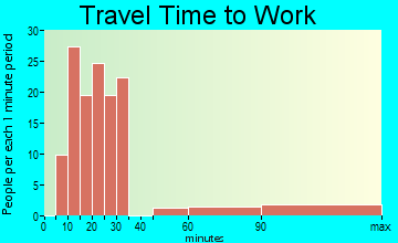 Woodside East travel time to work - commute