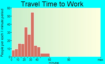 Steuben travel time to work - commute