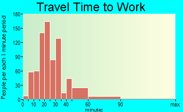 Stevens Creek travel time to work - commute