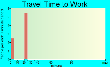 Stibnite travel time to work - commute