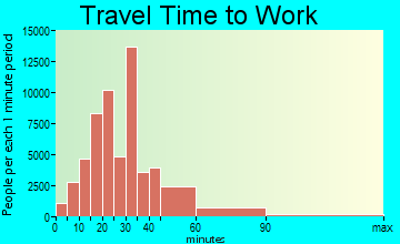 Washington travel time to work - commute