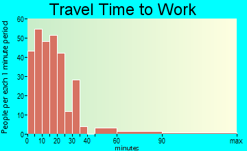 Stockbridge travel time to work - commute
