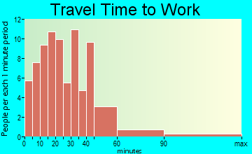 Stockbridge travel time to work - commute