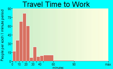 Stockport travel time to work - commute