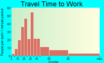 Stockton travel time to work - commute