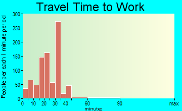 Alachua travel time to work - commute