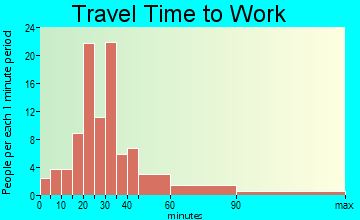 Stoddard travel time to work - commute