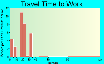 Alford travel time to work