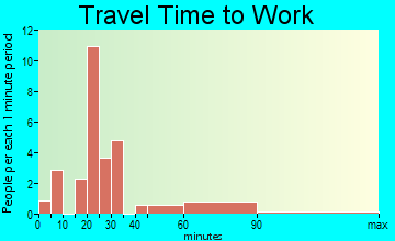 Stoneham travel time to work - commute