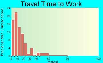 Stonington travel time to work - commute