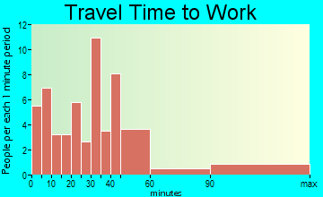 Stony Creek travel time to work - commute