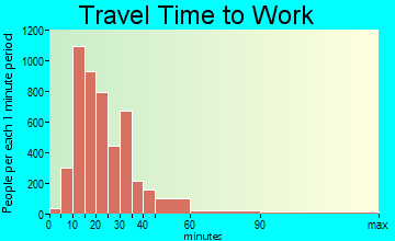 Altamonte Springs travel time to work - commute
