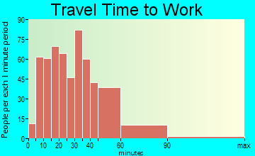 Stow travel time to work - commute