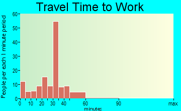 Strafford travel time to work - commute