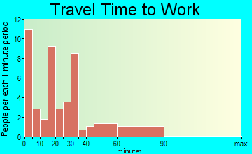 Altha travel time to work