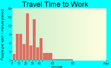 Stratford travel time to work - commute