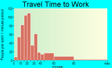 Stratham travel time to work - commute