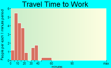 Stratton travel time to work - commute