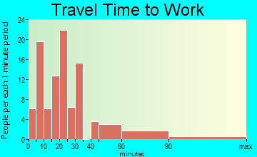 Strong travel time to work - commute