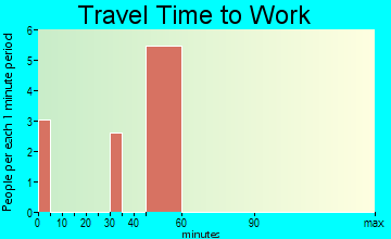 Altoona travel time to work