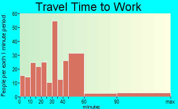 Alva travel time to work