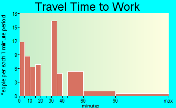 Suches travel time to work - commute