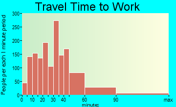 Sudbury travel time to work - commute