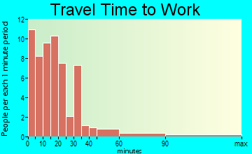 Sugar Hill travel time to work - commute
