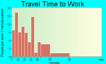 Sula-Edwards travel time to work - commute