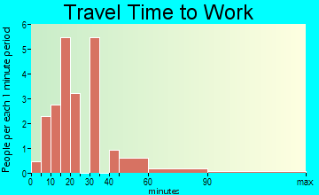 Newbern travel time to work