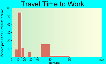 Andrews travel time to work
