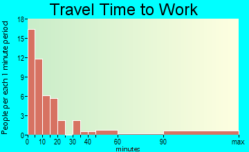 Summer Lake travel time to work - commute