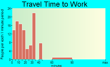 Anna Maria travel time to work