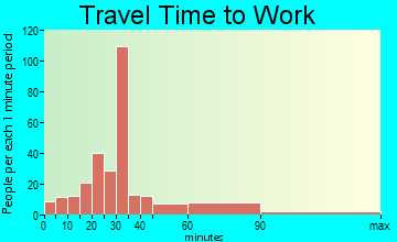 Summit travel time to work - commute