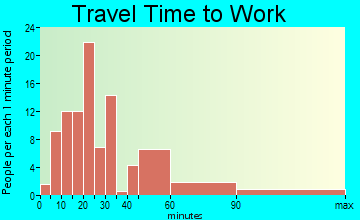 Summit travel time to work - commute