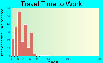 Apalachicola travel time to work - commute