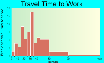 Sumner travel time to work - commute