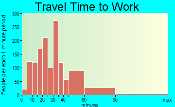 Apollo Beach travel time to work - commute