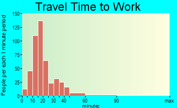 Sunderland travel time to work - commute