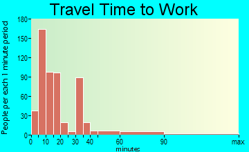 Arcadia travel time to work - commute