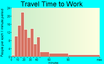 Surrency-Thornton travel time to work - commute