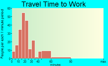 Surry travel time to work - commute