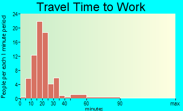 Surry travel time to work - commute