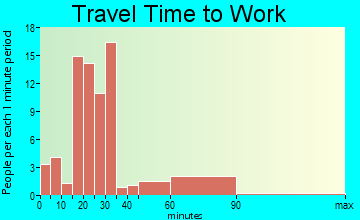 Archer travel time to work