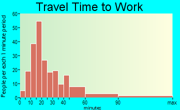 Sutton travel time to work - commute