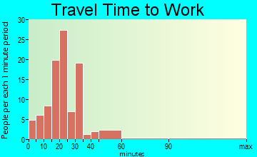 Sutton travel time to work - commute