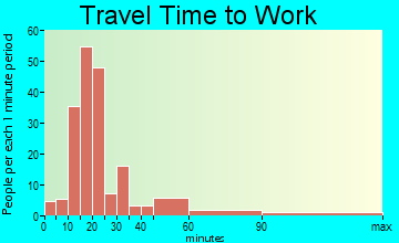 Swanville travel time to work - commute