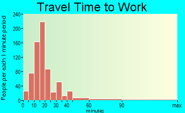 Swanzey travel time to work - commute