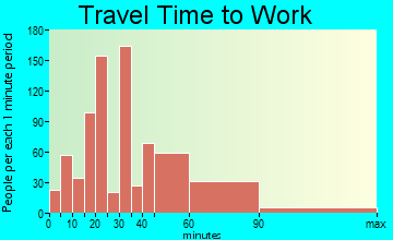 Asbury Lake travel time to work - commute
