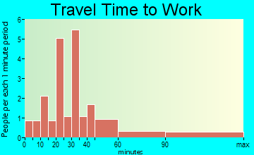 Sweden travel time to work - commute